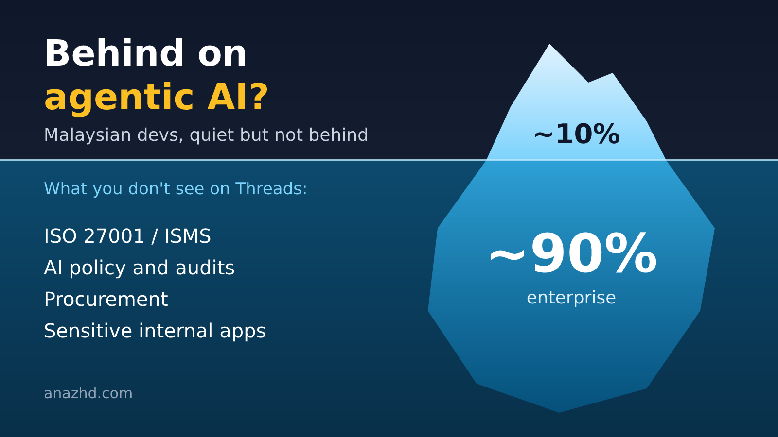 Iceberg illustration: roughly 10 percent above water versus roughly 90 percent enterprise below, next to the title Behind on agentic AI? and a list of ISO 27001 and ISMS, AI policy and audits, procurement, and sensitive internal apps