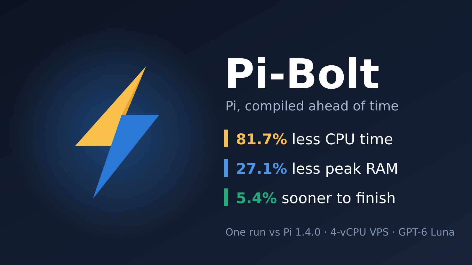 Pi-Bolt lightning bolt logo in yellow and blue beside the title Pi-Bolt, Pi compiled ahead of time, with 81.7% less CPU time, 27.1% less peak RAM and 5.4% sooner to finish, from one run against Pi 1.4.0 on a 4-vCPU VPS