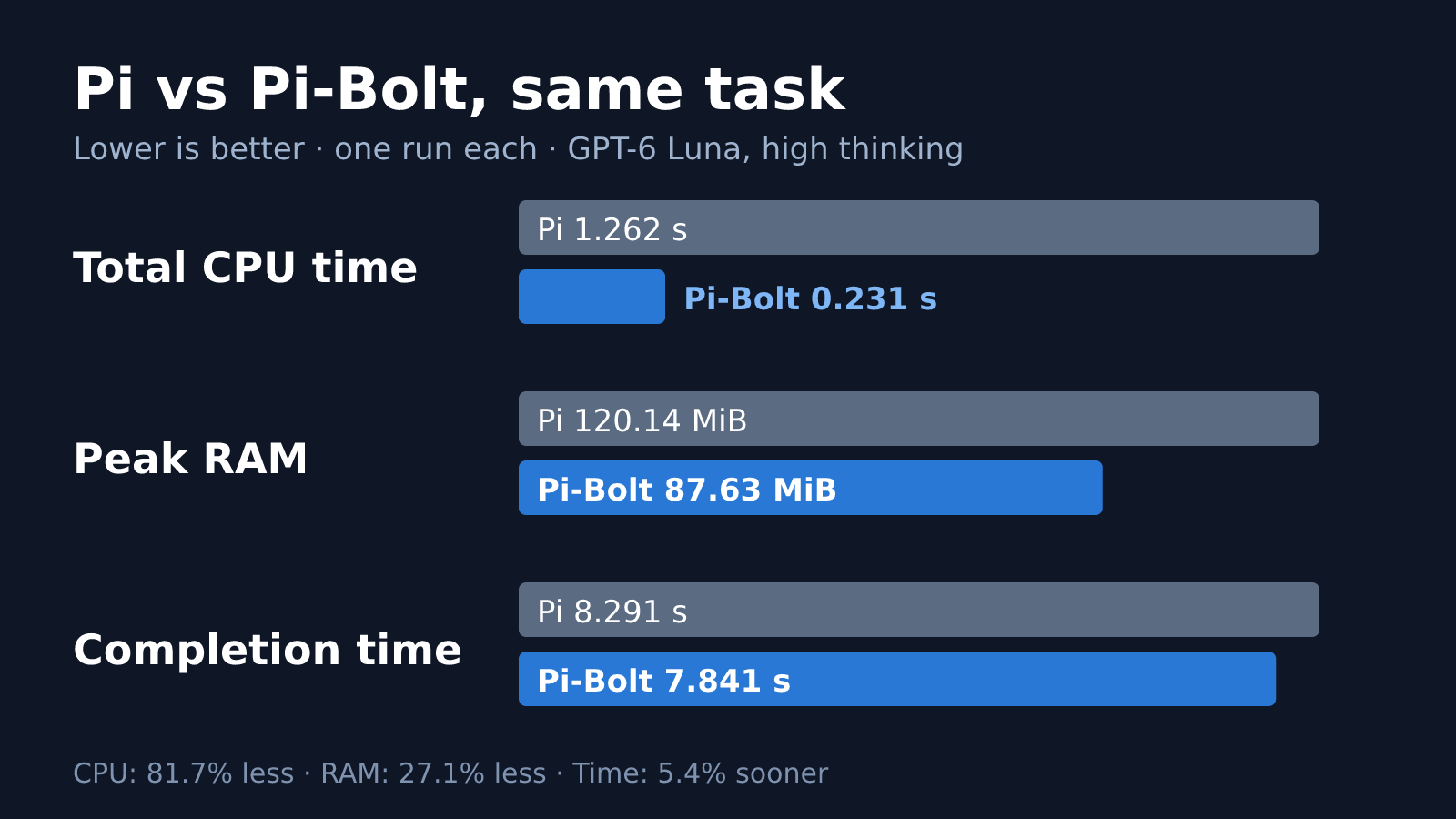 Bar chart comparing Pi and Pi-Bolt on the same task: total CPU time 1.262 s vs 0.231 s, peak RAM 120.14 MiB vs 87.63 MiB, completion time 8.291 s vs 7.841 s