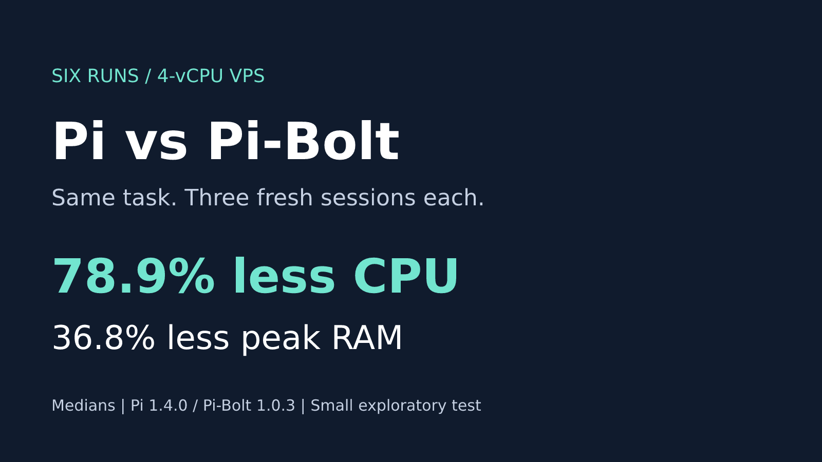 Pi vs Pi-Bolt: CPU, RAM and Completion Time on a 4-vCPU VPS